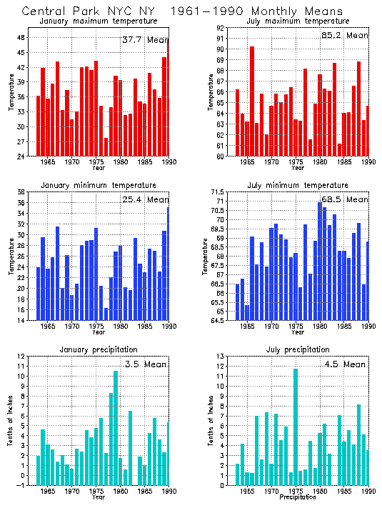 Central Park, New York Average Monthly Temperature Graph